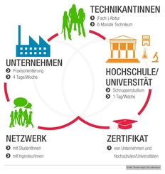 Infografik zum Niedersachsen Technikum. Der Inhalt ergibt sich aus dem Fließtext.