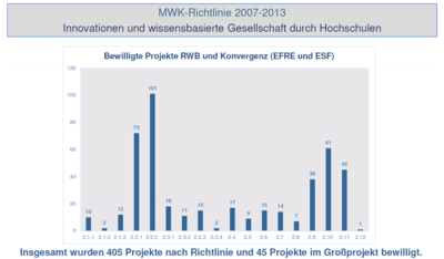 Tabelle MWK-Richtlinie 2007 - 2013