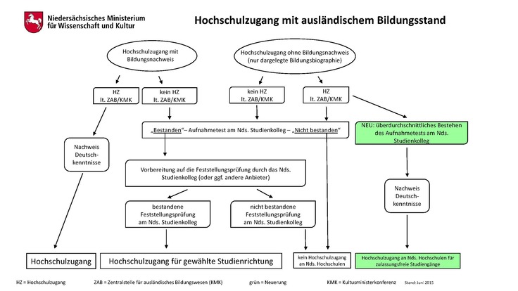 Die Grafik beschreibt die Möglichkeiten für den Hochschulzugang mit einem ausländischen Bildungsstand. Die Inhalte ergeben sich aus dem Fließtext.