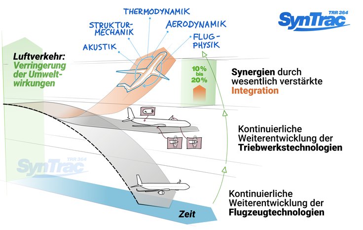 Schaubild: Das SynTrac-Projekt der TU Braunschweig wird vorgestellt. Aufgelistet werden die verschiedenen Forschungsthemen, die für energieeffizientes Fliegen untersucht werden.