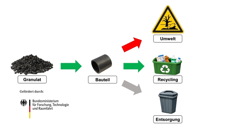 Schmuckbild: Kleine Abbildungen zeigen den Weg von Granulat zum Bauteil und schließlich zu Recycling, Entsorgung und Umwelt.