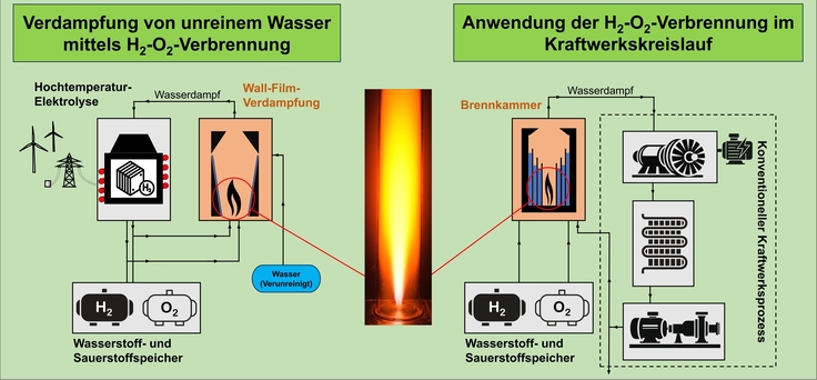 Infobild: Eine Grafik in grün mit einer Flamme in der Mitte, die die Prozessdampferzeugung mittels H2O2 Verbrennung darstellt.