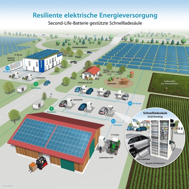 Die Infografik zeigt eine animierte niedersächsische Landschaft mit einem Bauernhof, einer Polizeistation und einer Photovoltaik-Freiflächenanlagen. Sie veranschaulicht, wie Schnellladesäulen hier zur Stromversorgung beitragen können.