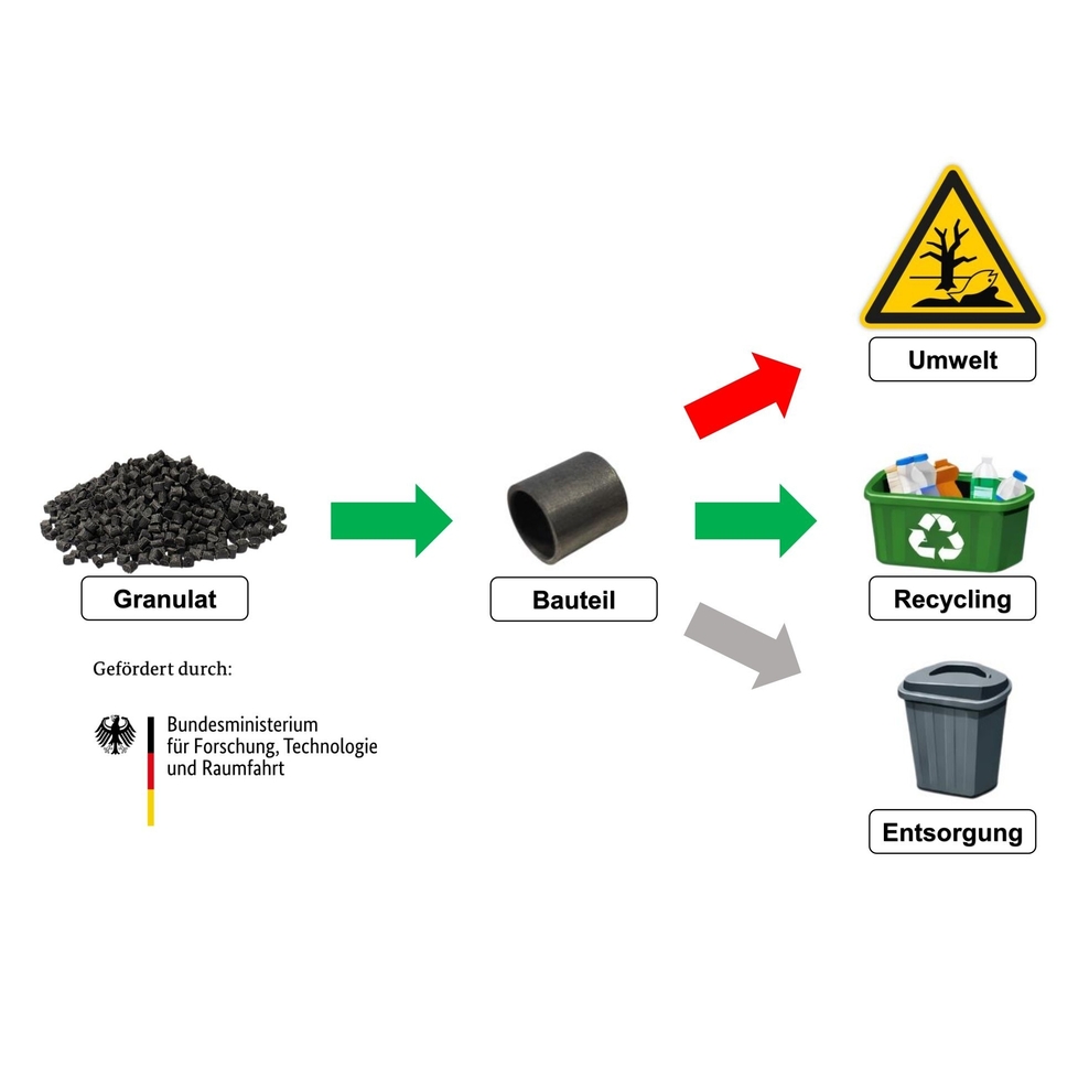 Schematisch ist dargestellt, wie aus Granulat ein Bauteil wird und dieses dann ins Recycling geht.