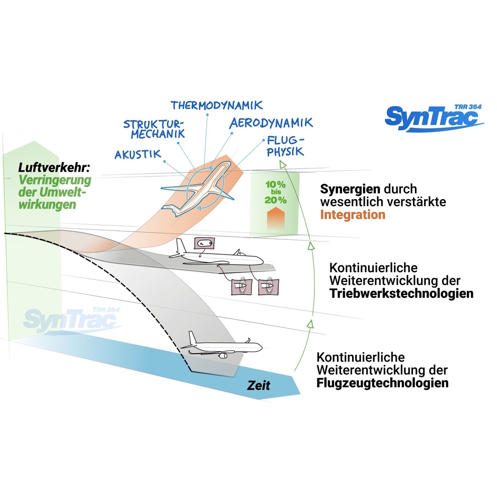 Eine sich überlappende Bleifstiftzeichnung stellt dar, wie ein Flugzeug abhebt und landet. Dazu werden die Forschungsbereiche erwähnt, wie bei der Erforschung des nachhaltigen Luftverkehrs miteinbezogen werden.