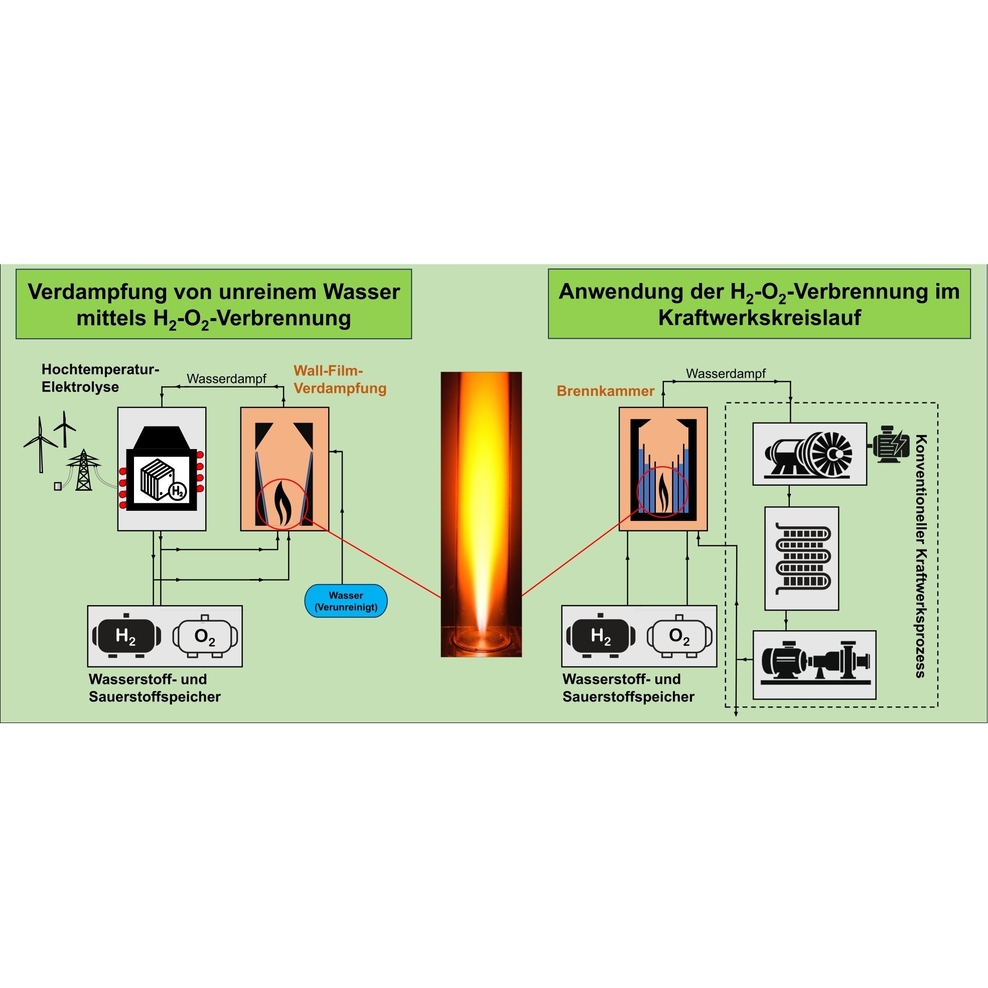 Die H2O2-Verbrennung ist schematisch auf einem grünen Hintergrund dargestellt. In der Mitte der Bildes leuchtet eine rot-gelbe Flamme.