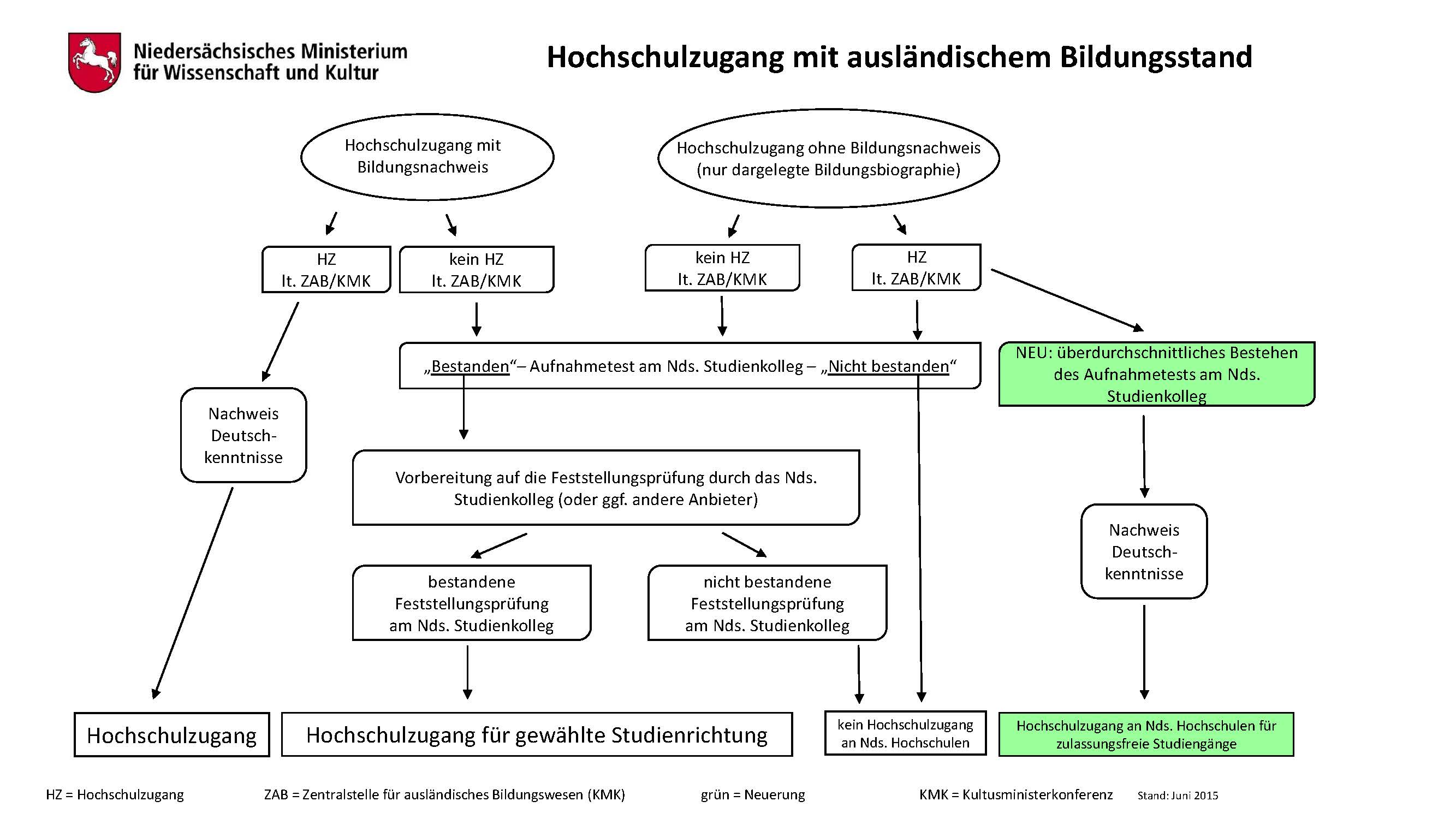 Die Grafik beschreibt die Möglichkeiten für den Hochschulzugang mit einem ausländischen Bildungsstand. Die Inhalte ergeben sich aus dem Fließtext.